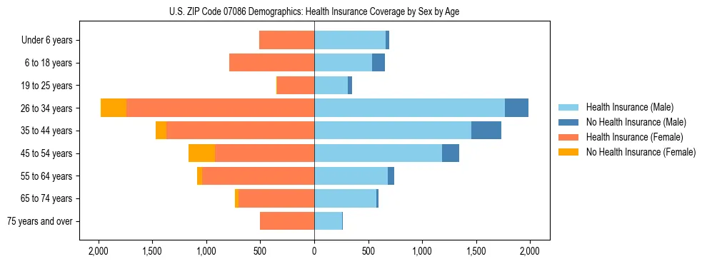 Pyramid chart showing health insurance coverage by age and sex in US ZIP Code 07086.