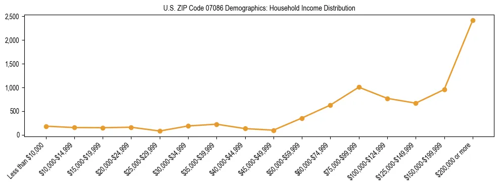 Horizontal bar chart showing household income distribution in US ZIP Code 07086.