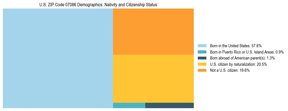 Treemap showing the population distribution by nativity and citizenship status in US ZIP Code 07086 based on U.S. Census data.