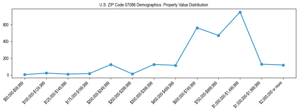 Line chart showing the distribution of property values for owner-occupied housing units in US ZIP Code 07086.