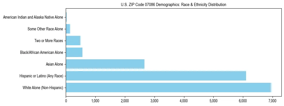 Race and Ethnicity Distribution Chart for US ZIP Code 07086