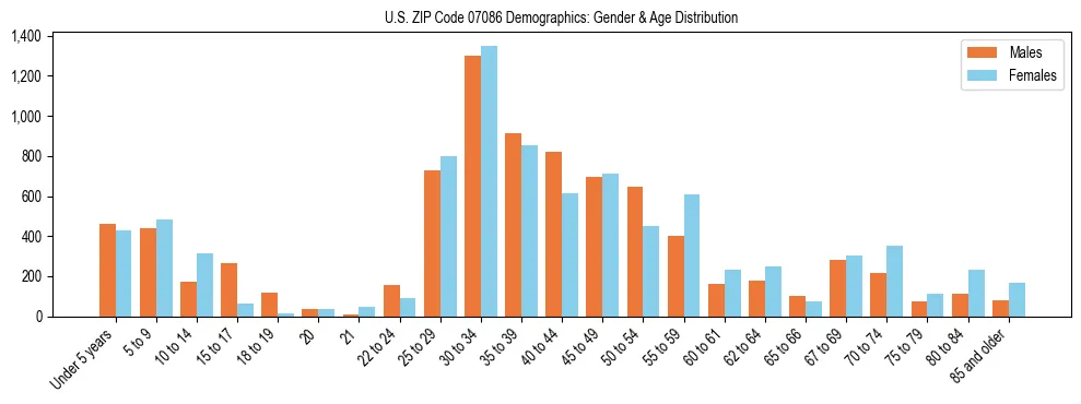 Bar chart showing the population distribution of US ZIP Code 07086 by age group and gender, based on 2023 ACS data.