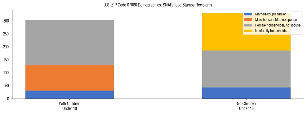 Stacked bar chart showing SNAP/Food Stamps recipient household composition by presence of children under 18 in US ZIP Code 07086, based on 2023 ACS data.