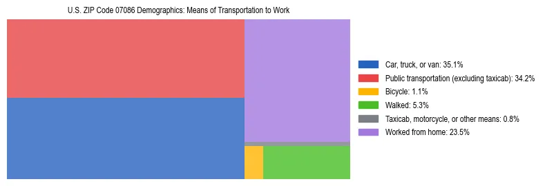 Treemap showing means of transportation to work distribution in US ZIP Code 07086.