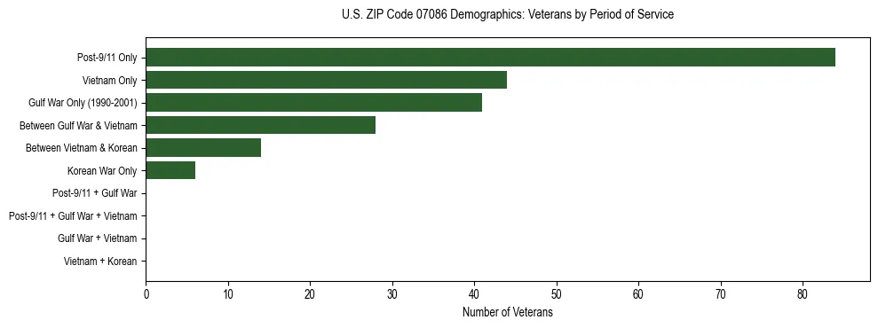 Horizontal bar chart showing veteran distribution by period of military service in US ZIP Code 07086, based on 2023 ACS data.