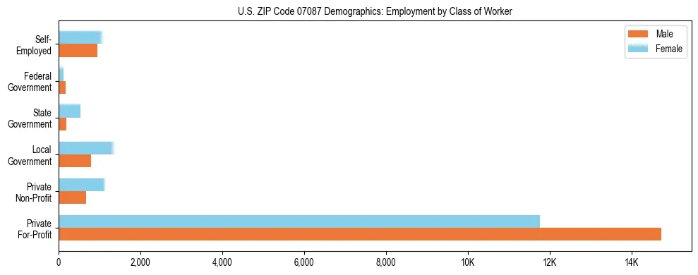 Horizontal bar chart showing employment distribution by class of worker and gender in US ZIP Code 07087, based on 2023 ACS data.