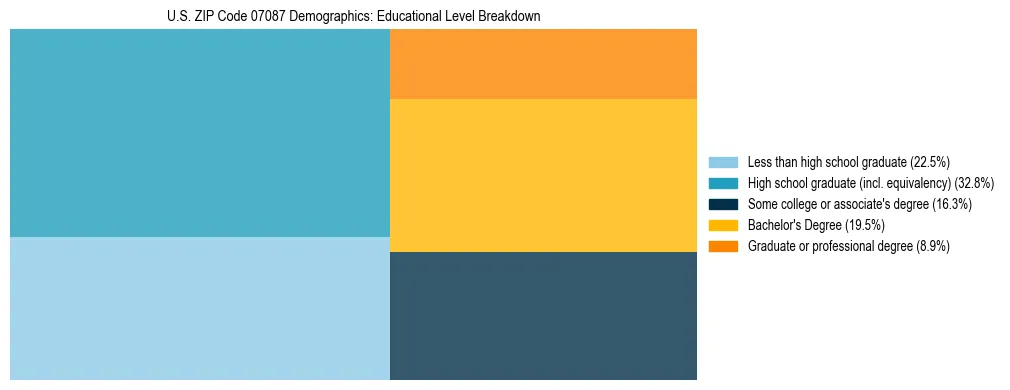 Treemap chart illustrating the educational attainment breakdown for population 25 years and over in US ZIP Code 07087.