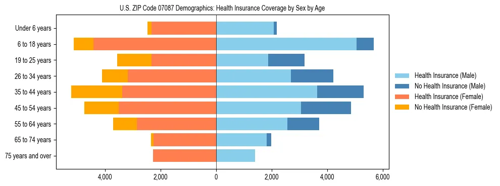 Pyramid chart showing health insurance coverage by age and sex in US ZIP Code 07087.