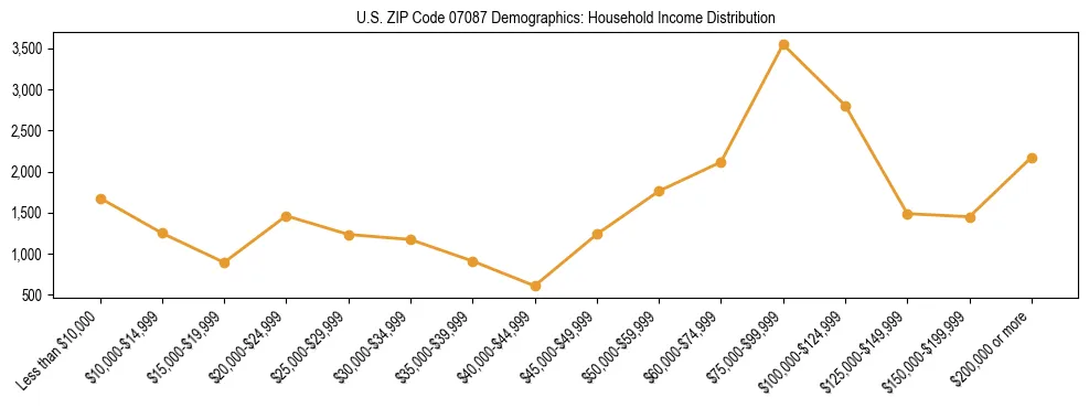 Horizontal bar chart showing household income distribution in US ZIP Code 07087.