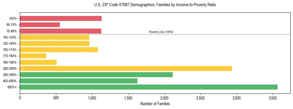 Horizontal bar chart showing family distribution by income-to-poverty ratio in US ZIP Code 07087, based on 2023 ACS data.