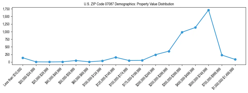 Line chart showing the distribution of property values for owner-occupied housing units in US ZIP Code 07087.