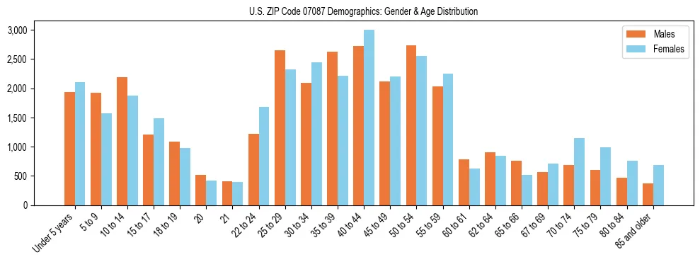 Bar chart showing the population distribution of US ZIP Code 07087 by age group and gender, based on 2023 ACS data.