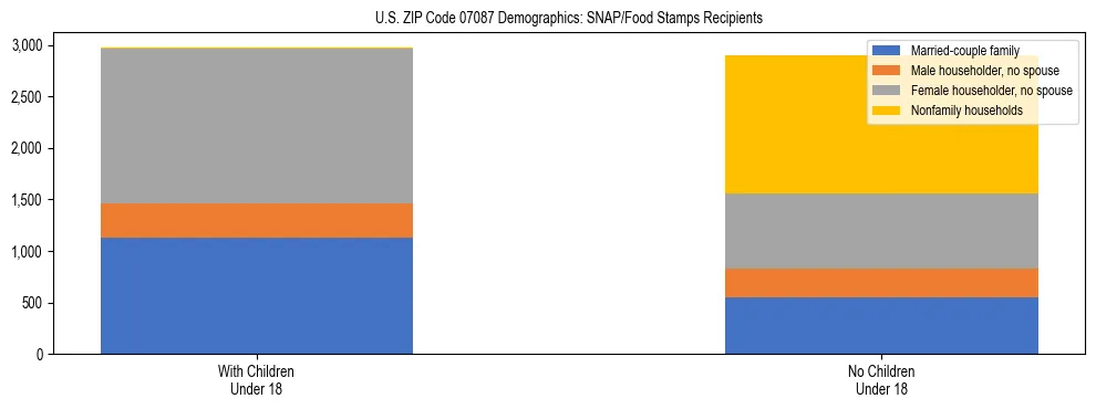 Stacked bar chart showing SNAP/Food Stamps recipient household composition by presence of children under 18 in US ZIP Code 07087, based on 2023 ACS data.