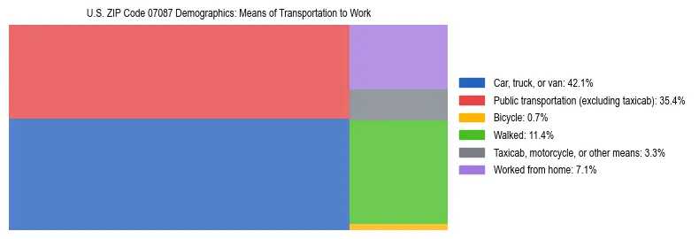 Treemap showing means of transportation to work distribution in US ZIP Code 07087.