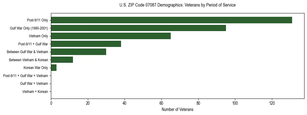 Horizontal bar chart showing veteran distribution by period of military service in US ZIP Code 07087, based on 2023 ACS data.
