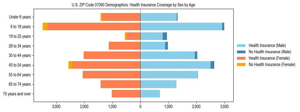 Pyramid chart showing health insurance coverage by age and sex in US ZIP Code 07090.