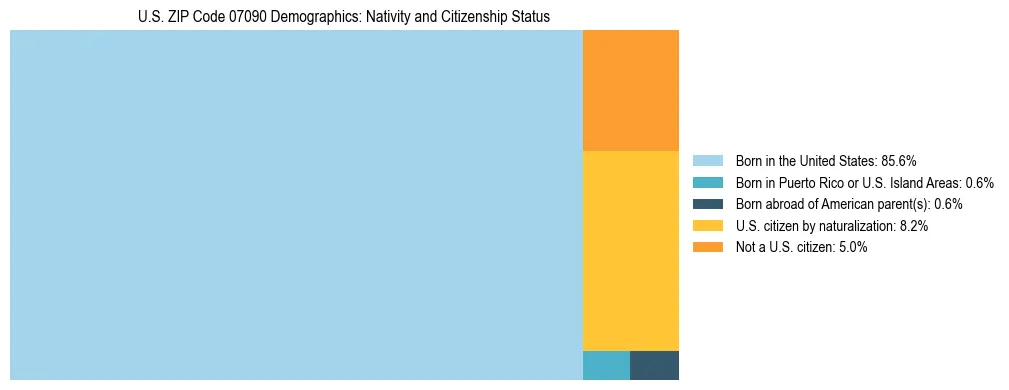 Treemap showing the population distribution by nativity and citizenship status in US ZIP Code 07090 based on U.S. Census data.