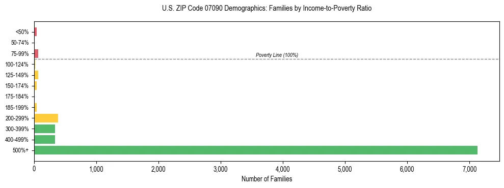 Horizontal bar chart showing family distribution by income-to-poverty ratio in US ZIP Code 07090, based on 2023 ACS data.