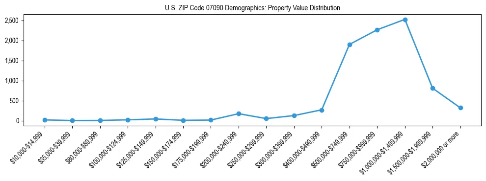 Line chart showing the distribution of property values for owner-occupied housing units in US ZIP Code 07090.