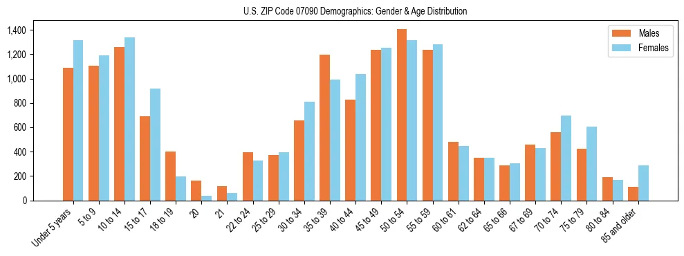 Bar chart showing the population distribution of US ZIP Code 07090 by age group and gender, based on 2023 ACS data.
