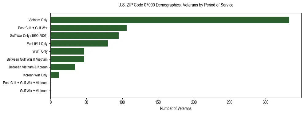 Horizontal bar chart showing veteran distribution by period of military service in US ZIP Code 07090, based on 2023 ACS data.
