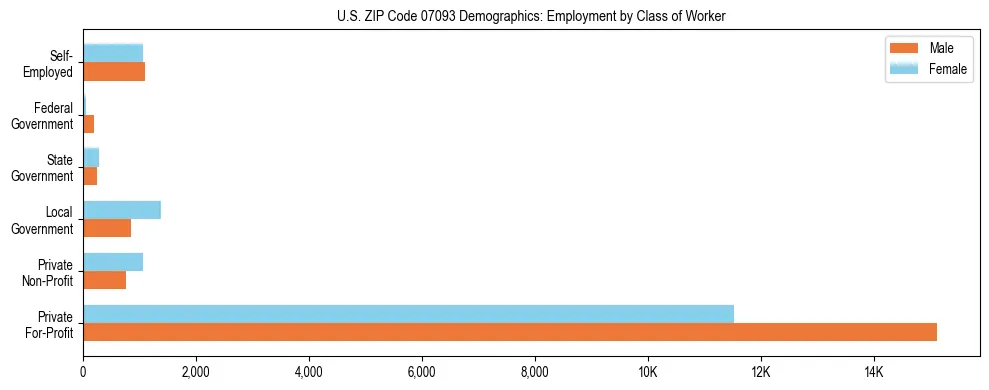 Horizontal bar chart showing employment distribution by class of worker and gender in US ZIP Code 07093, based on 2023 ACS data.