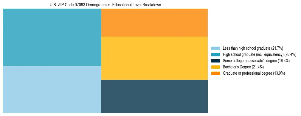 Treemap chart illustrating the educational attainment breakdown for population 25 years and over in US ZIP Code 07093.