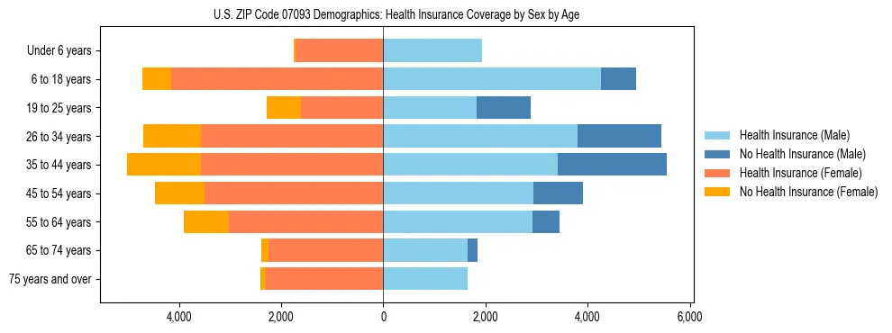 Pyramid chart showing health insurance coverage by age and sex in US ZIP Code 07093.
