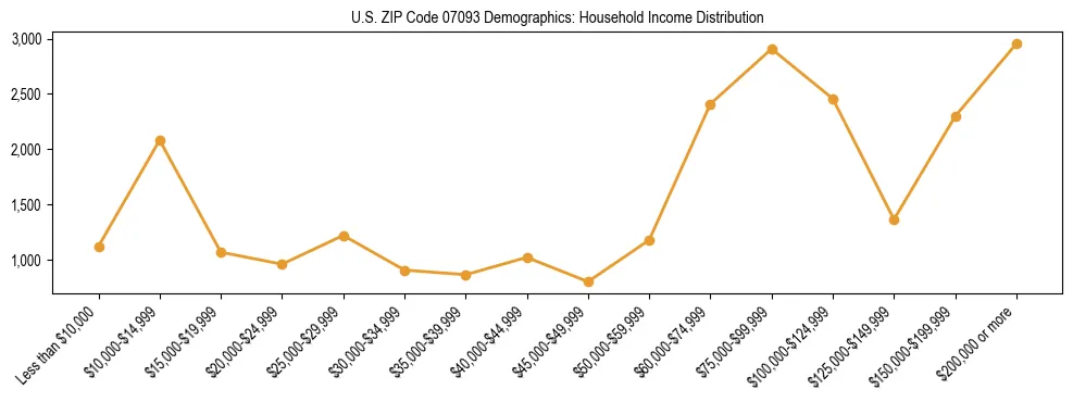 Horizontal bar chart showing household income distribution in US ZIP Code 07093.