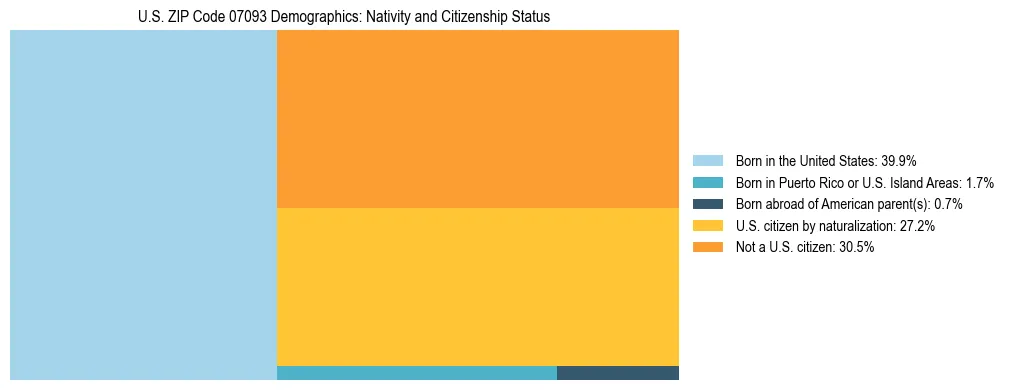 Treemap showing the population distribution by nativity and citizenship status in US ZIP Code 07093 based on U.S. Census data.