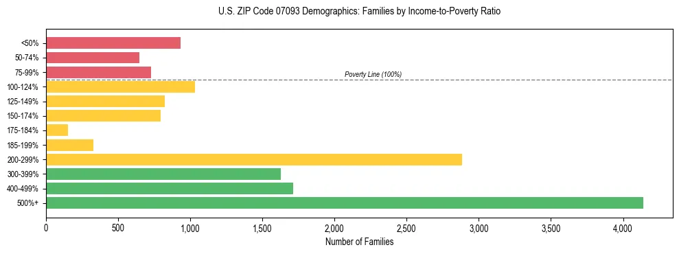 Horizontal bar chart showing family distribution by income-to-poverty ratio in US ZIP Code 07093, based on 2023 ACS data.