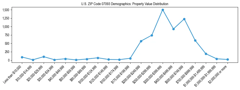 Line chart showing the distribution of property values for owner-occupied housing units in US ZIP Code 07093.