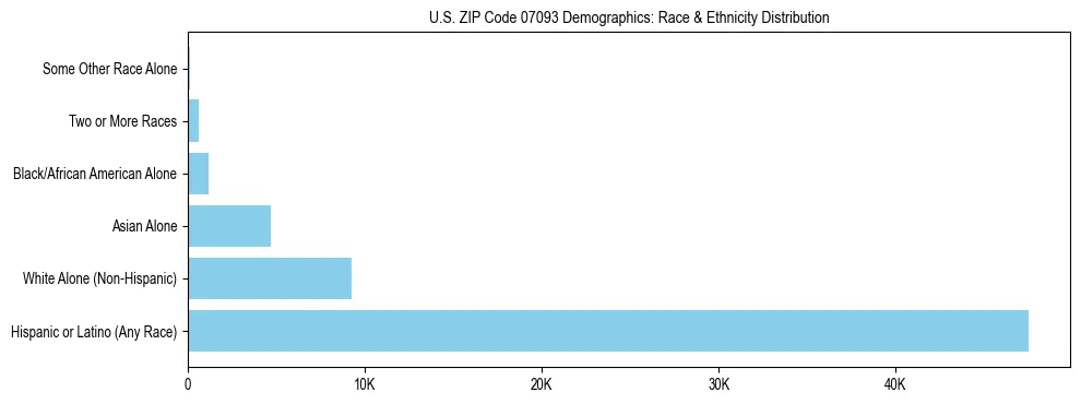 Race and Ethnicity Distribution Chart for US ZIP Code 07093