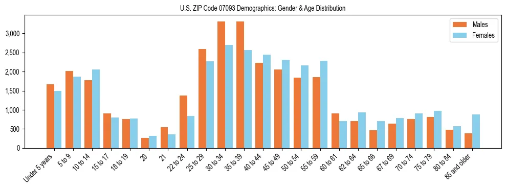 Bar chart showing the population distribution of US ZIP Code 07093 by age group and gender, based on 2023 ACS data.