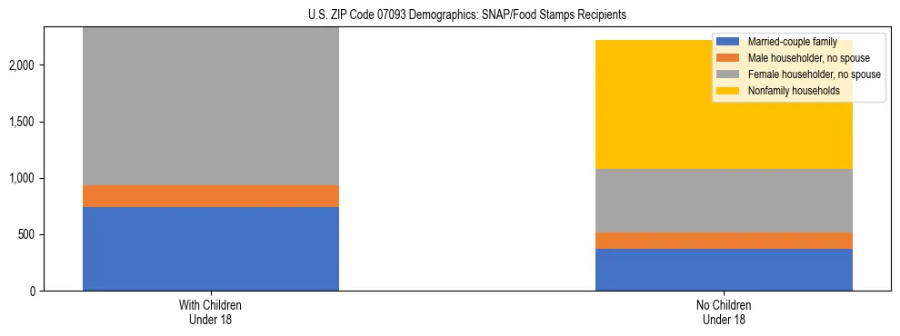 Stacked bar chart showing SNAP/Food Stamps recipient household composition by presence of children under 18 in US ZIP Code 07093, based on 2023 ACS data.