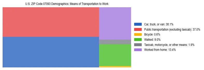 Treemap showing means of transportation to work distribution in US ZIP Code 07093.