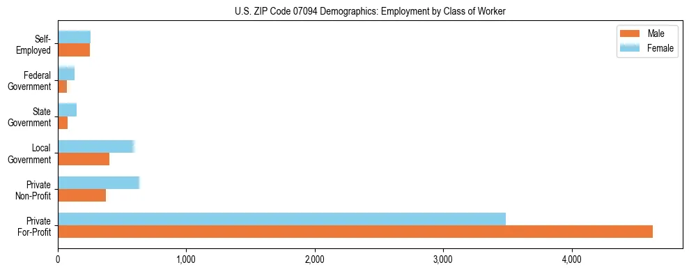 Horizontal bar chart showing employment distribution by class of worker and gender in US ZIP Code 07094, based on 2023 ACS data.