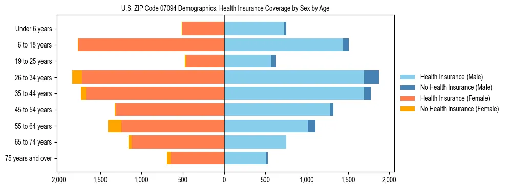 Pyramid chart showing health insurance coverage by age and sex in US ZIP Code 07094.