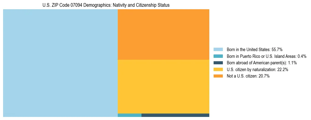 Treemap showing the population distribution by nativity and citizenship status in US ZIP Code 07094 based on U.S. Census data.