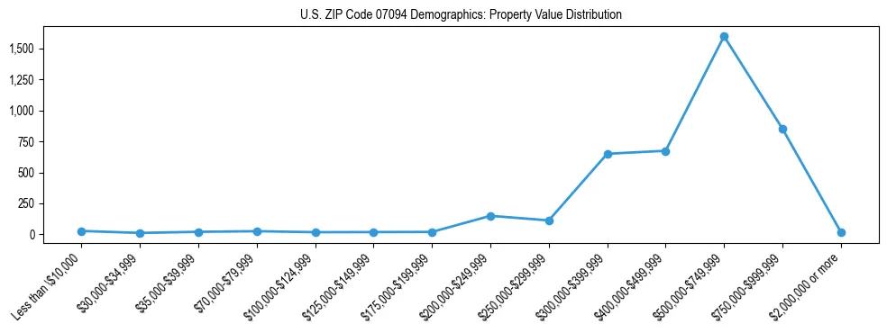Line chart showing the distribution of property values for owner-occupied housing units in US ZIP Code 07094.