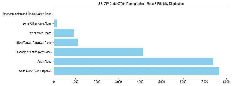 Race and Ethnicity Distribution Chart for US ZIP Code 07094