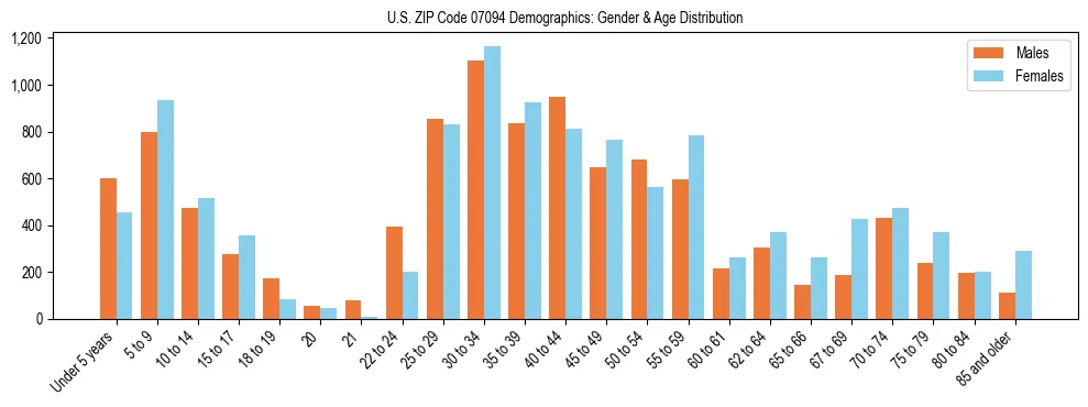 Bar chart showing the population distribution of US ZIP Code 07094 by age group and gender, based on 2023 ACS data.