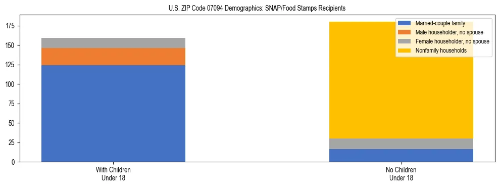 Stacked bar chart showing SNAP/Food Stamps recipient household composition by presence of children under 18 in US ZIP Code 07094, based on 2023 ACS data.