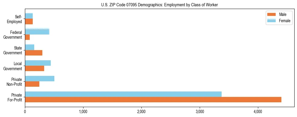 Horizontal bar chart showing employment distribution by class of worker and gender in US ZIP Code 07095, based on 2023 ACS data.