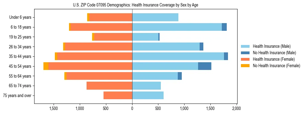 Pyramid chart showing health insurance coverage by age and sex in US ZIP Code 07095.
