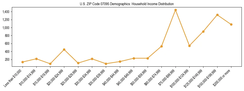 Horizontal bar chart showing household income distribution in US ZIP Code 07095.