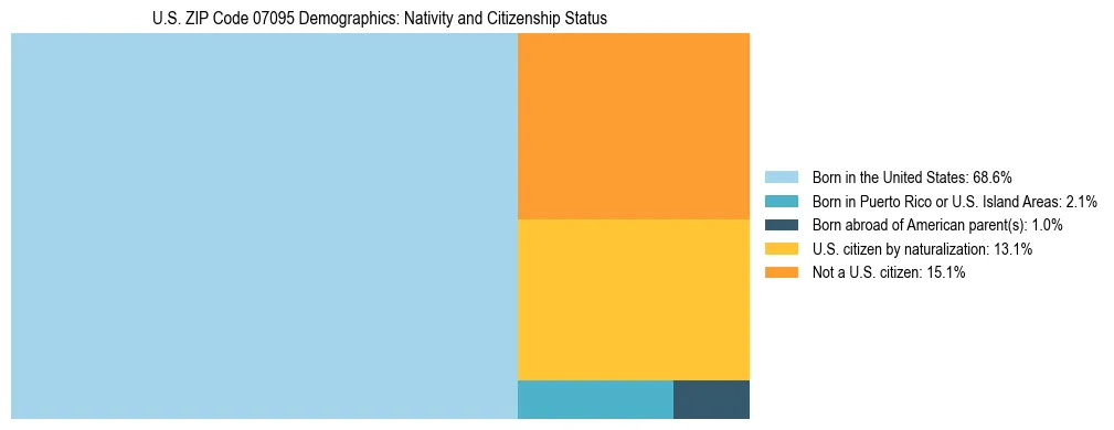 Treemap showing the population distribution by nativity and citizenship status in US ZIP Code 07095 based on U.S. Census data.