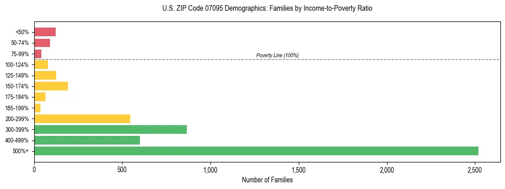 Horizontal bar chart showing family distribution by income-to-poverty ratio in US ZIP Code 07095, based on 2023 ACS data.