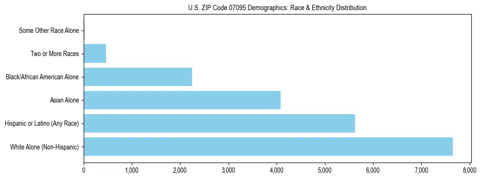 Race and Ethnicity Distribution Chart for US ZIP Code 07095