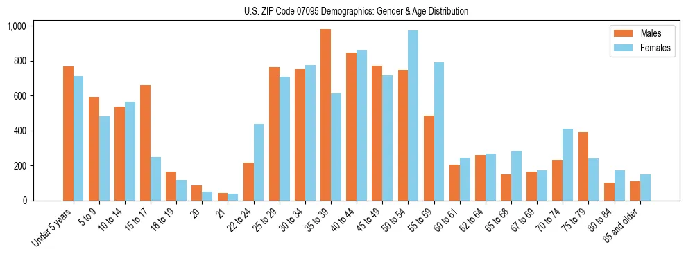 Bar chart showing the population distribution of US ZIP Code 07095 by age group and gender, based on 2023 ACS data.